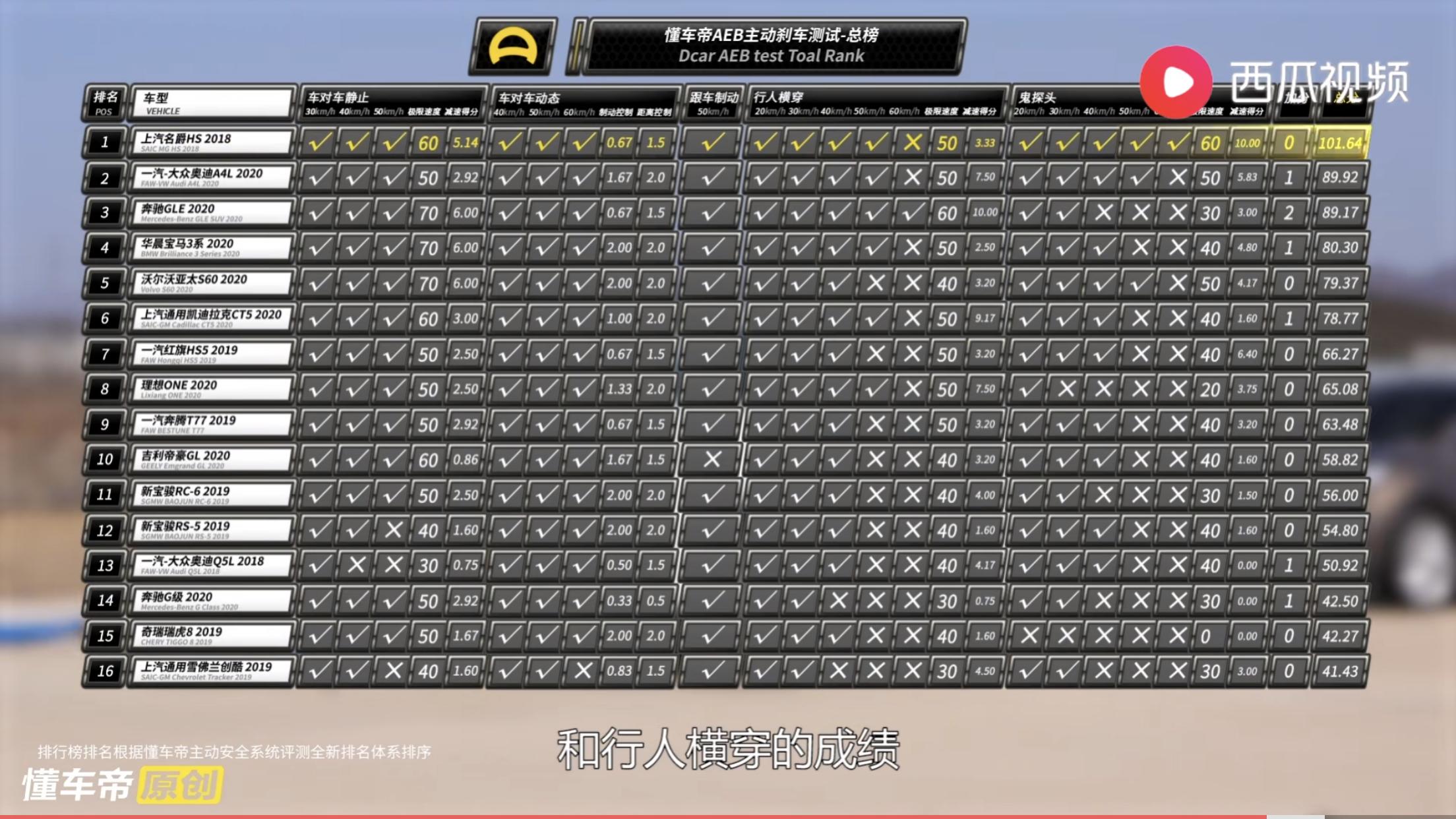 看了这篇软文,你还说国产车不安全吗?看看自主比德美日强在哪里