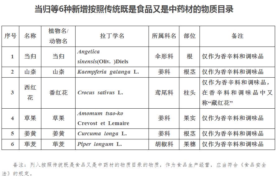 五种每天炒菜的佐料竟然是中药材,中药材哪些可以作为调料