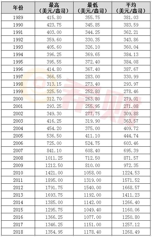 黄金定投分析,投资理财个人总结