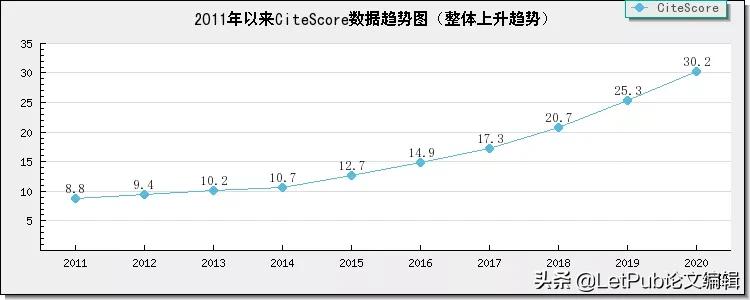 影响因子19.5,影响因子0.419