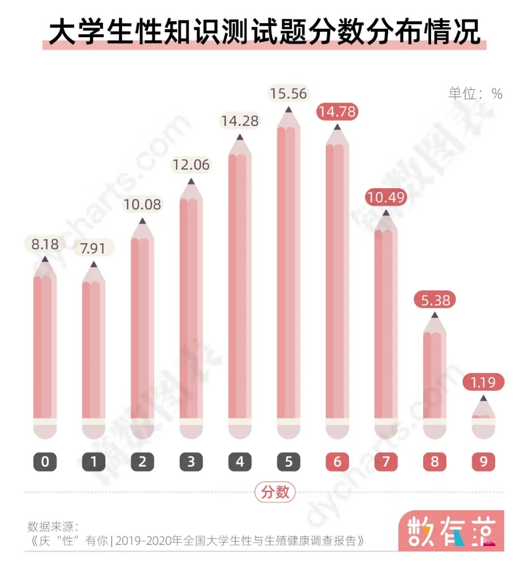 三分之二的人读到大学都不懂性