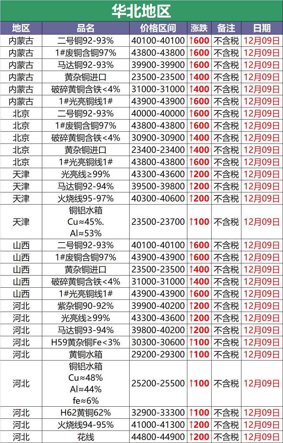 2023年10月17日废铜价涨跌,废铜多少钱一斤沪铜今日行情