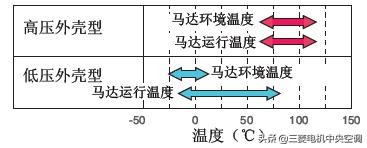 低压腔涡旋式压缩机,高压腔双转子压缩机和涡旋压缩机