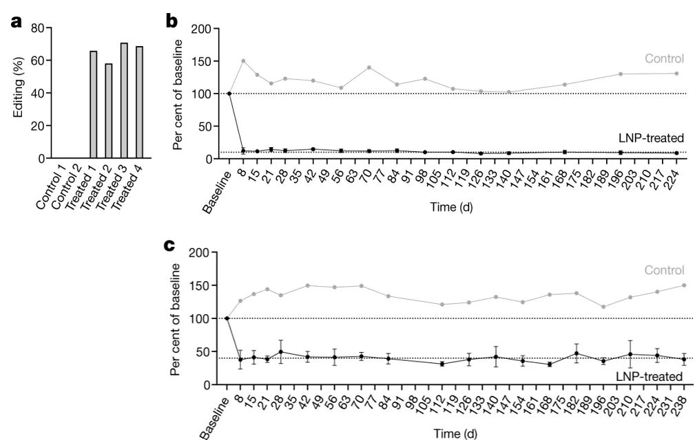 碱基编辑技术,碱基编辑技术临床最新消息
