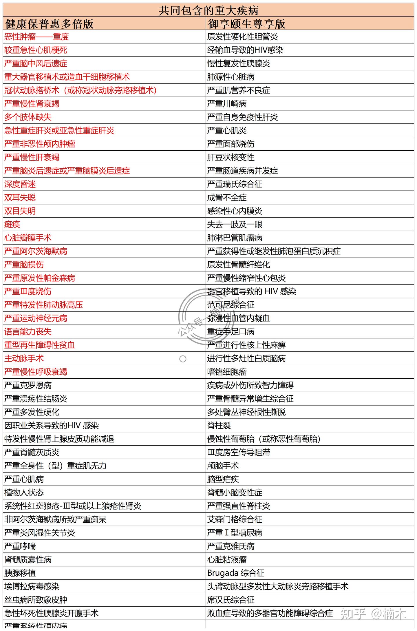 昆仑健康保重大疾病保险,昆仑健康保多倍版重疾险