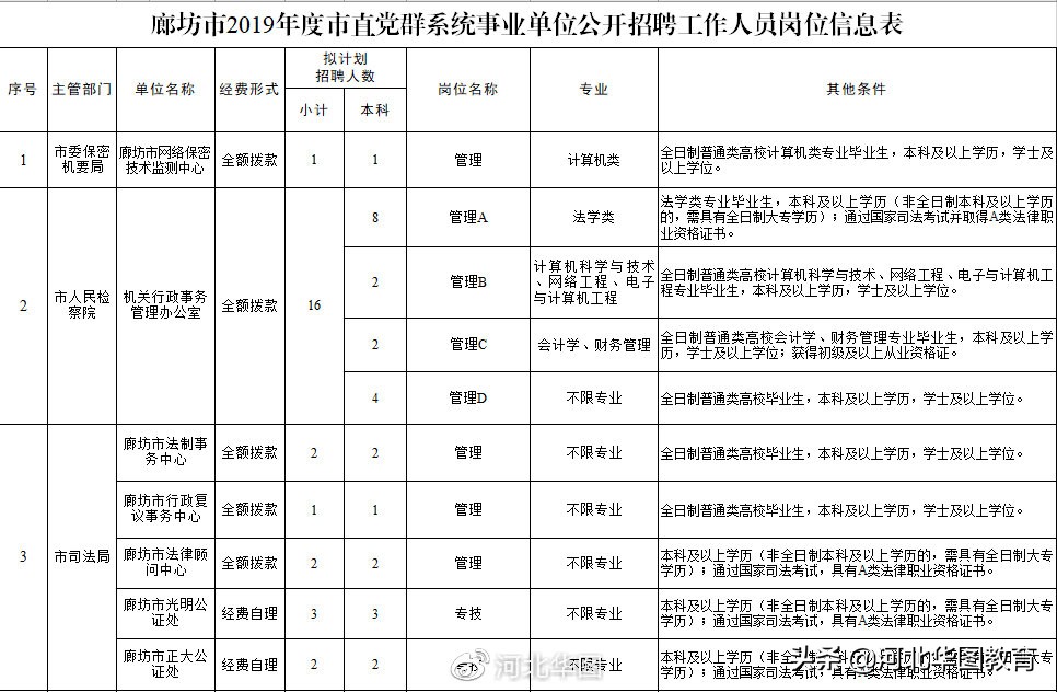 廊坊事业单位招聘2022,廊坊市市直事业单位招聘