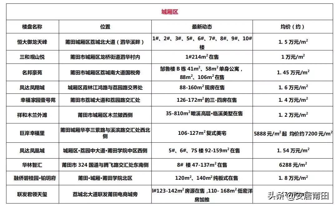 莆田房价10月16号后会涨吗,2019年上半年莆田房价排名
