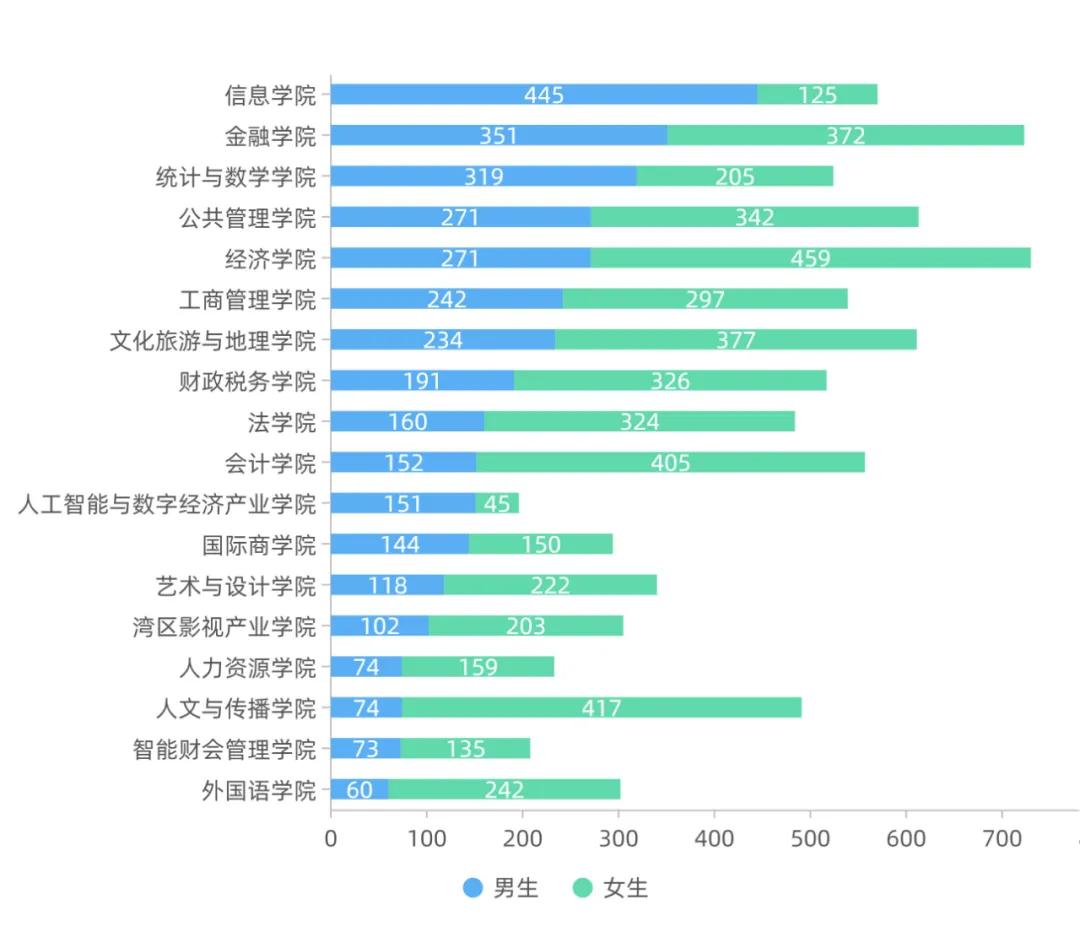 你不知道的广东财经大学,2021广东财经大学信息大数据一览图