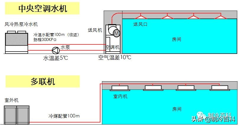 多联机空调优缺点是什么,多联机空调与中央空调的区别