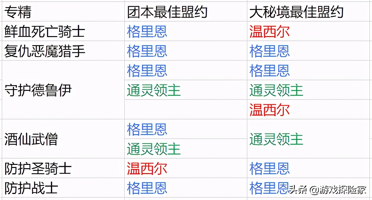 魔兽世界暗影国度9.25各职业练级,魔兽世界9.0各职业保命技能