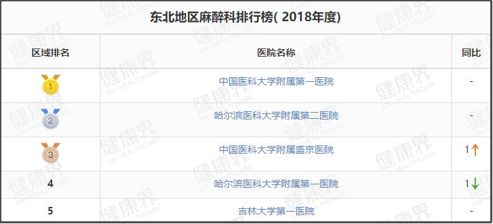 值得收藏的几家医院,辽宁最好十所医院排名前十