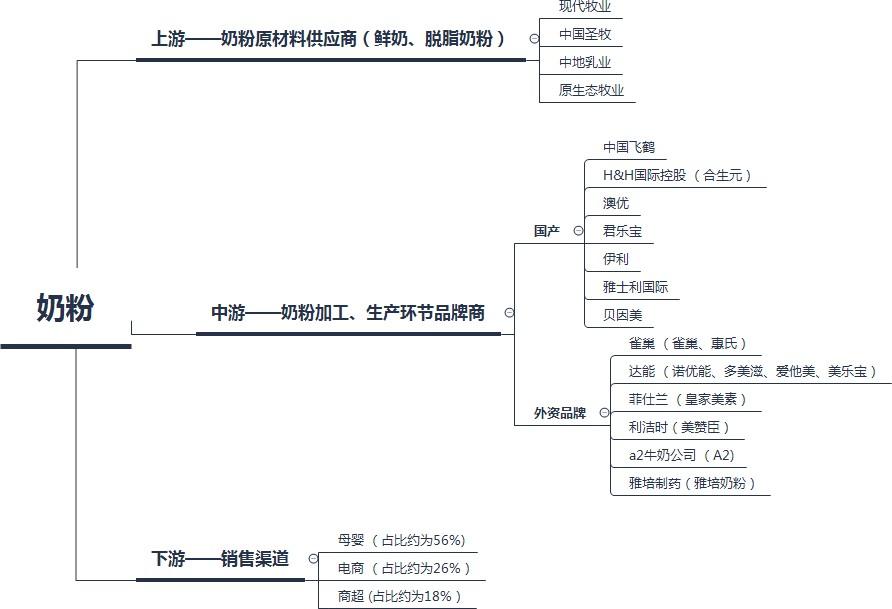 奶粉产业链上游分析,奶粉行业迎来新一轮增长