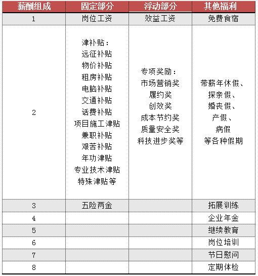 2020中建五局校招开启，薪资待遇据说很不错？福利多多