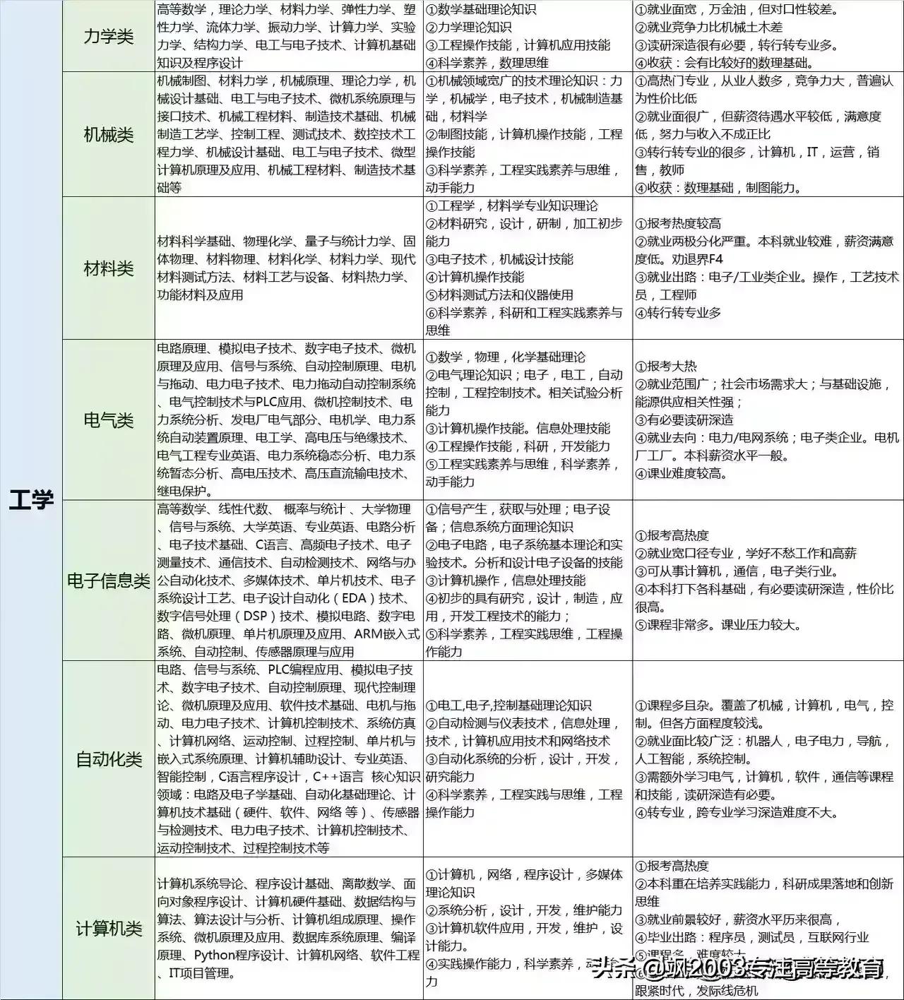 大学专业是干什么的,学什么的,对应什么工作?