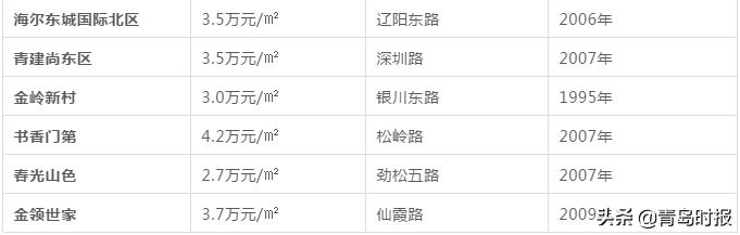 青岛最新各小区房价,青岛房价最新政策