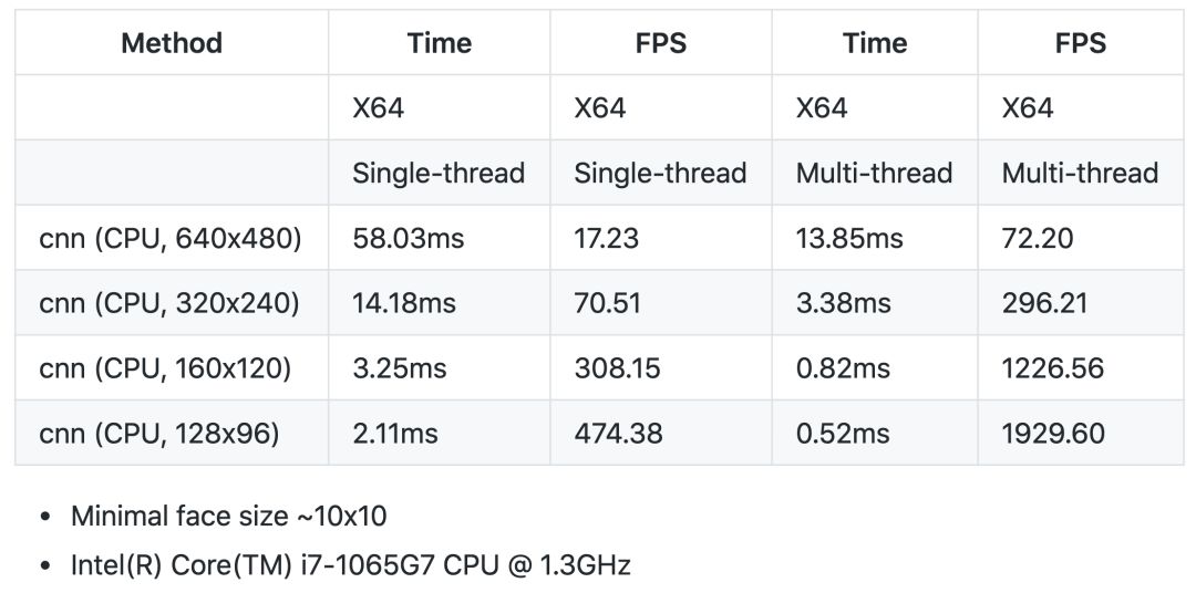 仅用CPU就能跑到1000FPS，这是开源的C++跨平台人脸检测项目