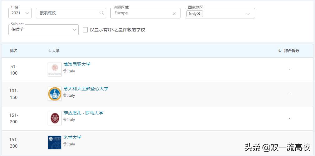 意大利卡塔尼亚大学,意大利博洛尼亚大学