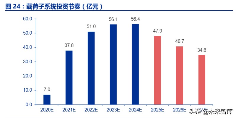 卫星互联网市场规模,卫星互联网投资逻辑及机遇