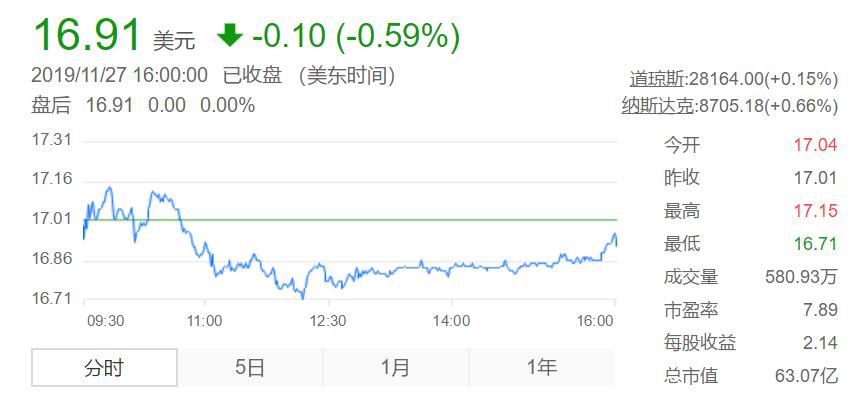 净利润下降80%,净利润下滑百分之三十