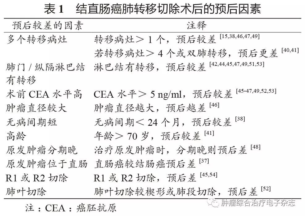 结直肠癌肺转移专家共识,结直肠癌肺转移看什么科