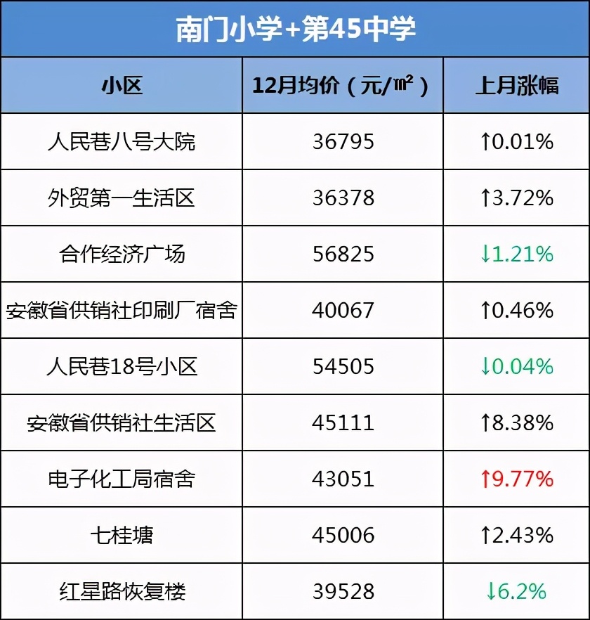 合肥学区房价格上涨了吗,合肥学区房最新成交价