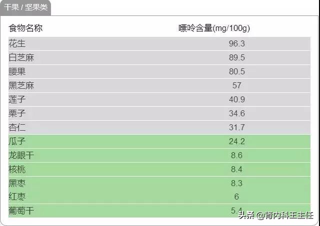 痛风禁止吃什么嘌呤食物,痛风忌口食物嘌呤一览表