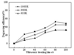 一种高效去除工业铝合金气体的方法，合金性能显著提高