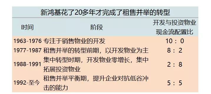 新营销模式你学不会,新鸿基地产商业模式