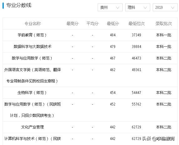 贵州排名前十的大学排名,2021年贵州省内大学排名