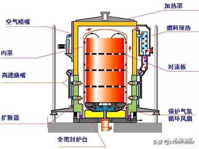 罩式退火和连续退火设备价格,一套完整的ppt讲解