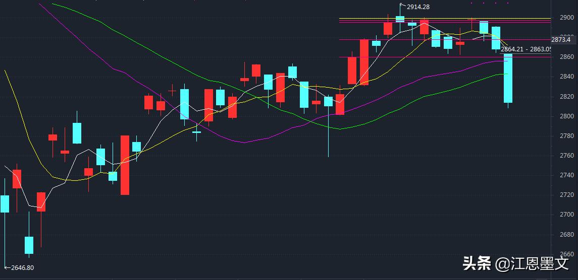 江恩看盘,江恩每日行情分析