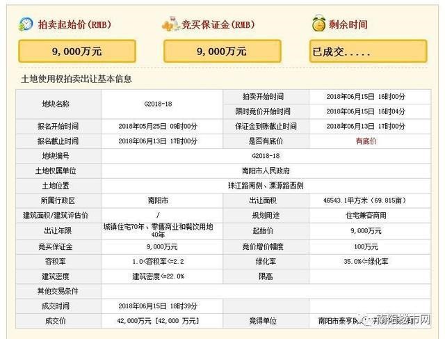 河南南阳新地王,最新南阳地王消息