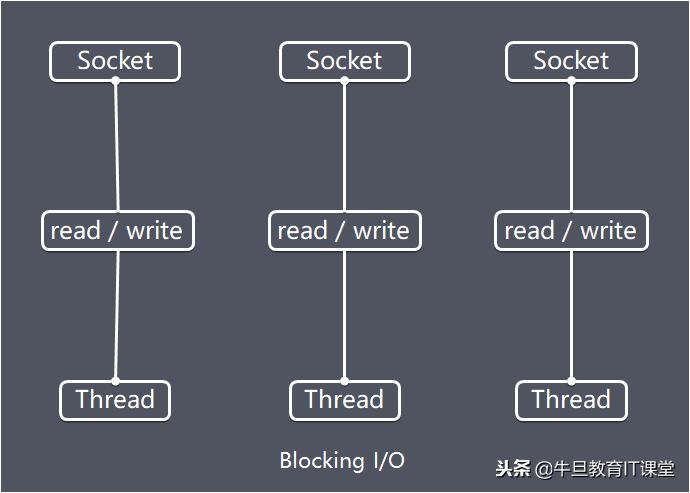 一文帮你吃透netty架构原理,netty架构进阶