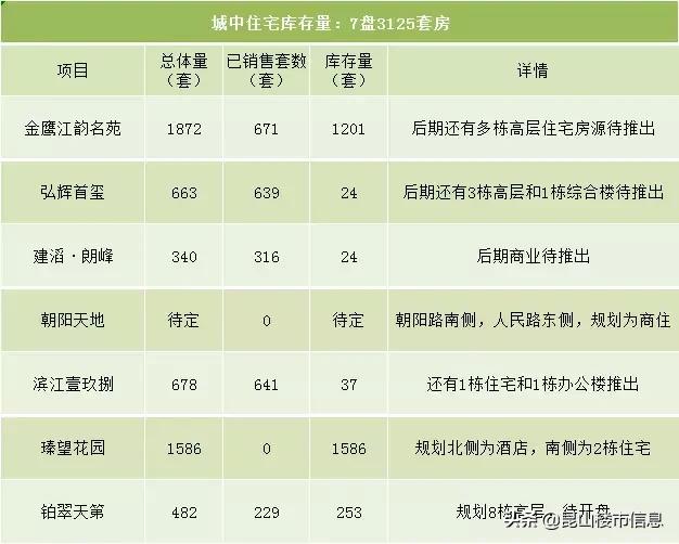 昆山楼市最新库存量,昆山市楼市最新库存量