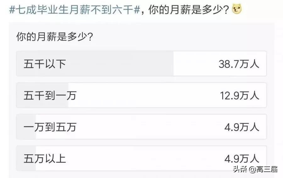 七成应届生月薪,七成年轻人收入一万以下