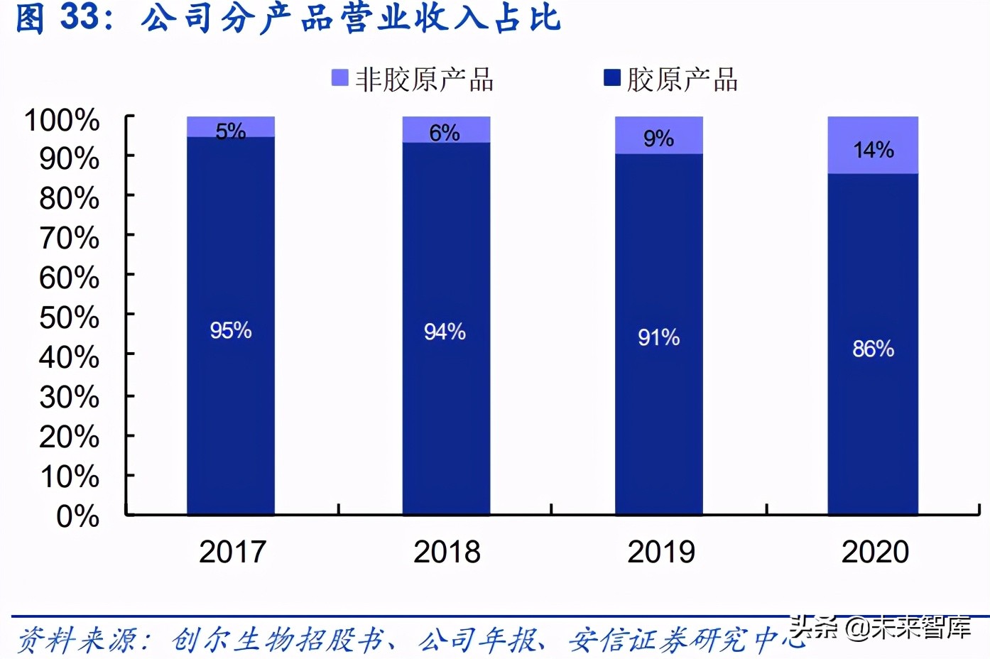 胶原蛋白在大健康行业的应用,胶原蛋白的新材料