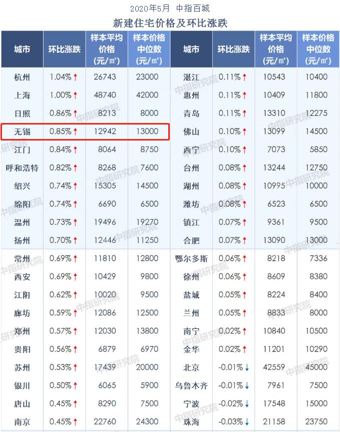 无锡6月房价,无锡惠山钱桥时代城最新房价
