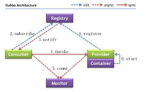 dubbo基本使用,dubbo在windows下安装