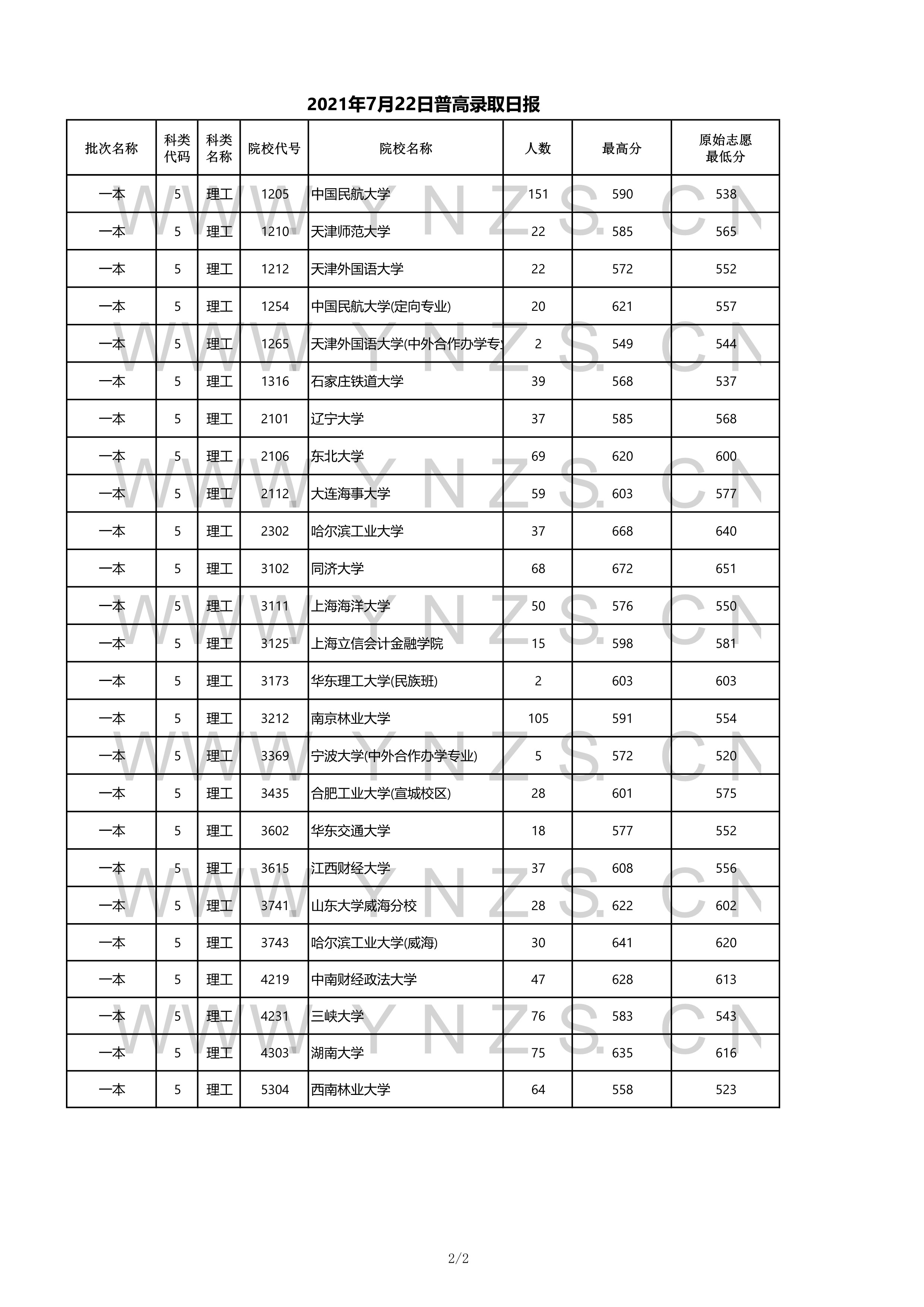 2022年云南省高考一本录取分数线,云南2021各学校高考录取分数线