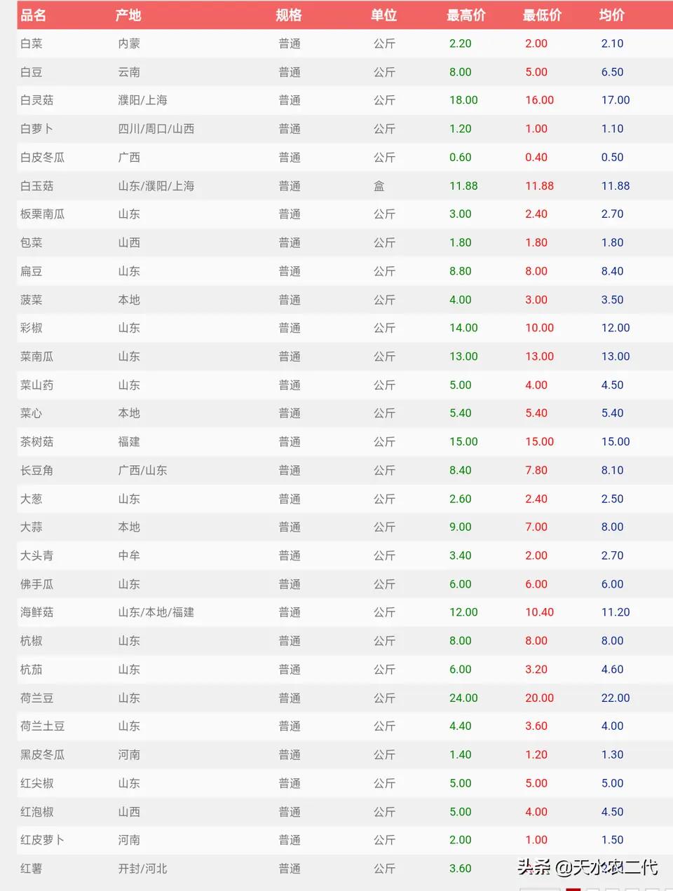 2023年河南郑州万邦蔬菜最新价格,今日中牟蔬菜批发市场价格
