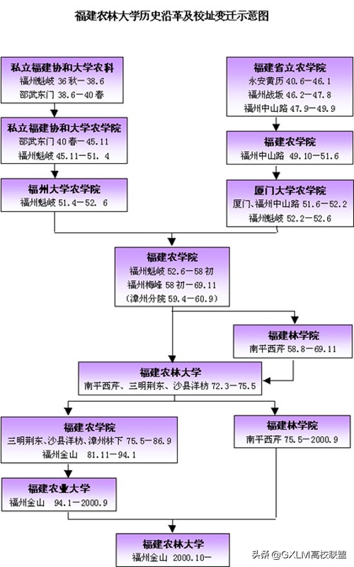 福建有几所农林大学,福建农林大学