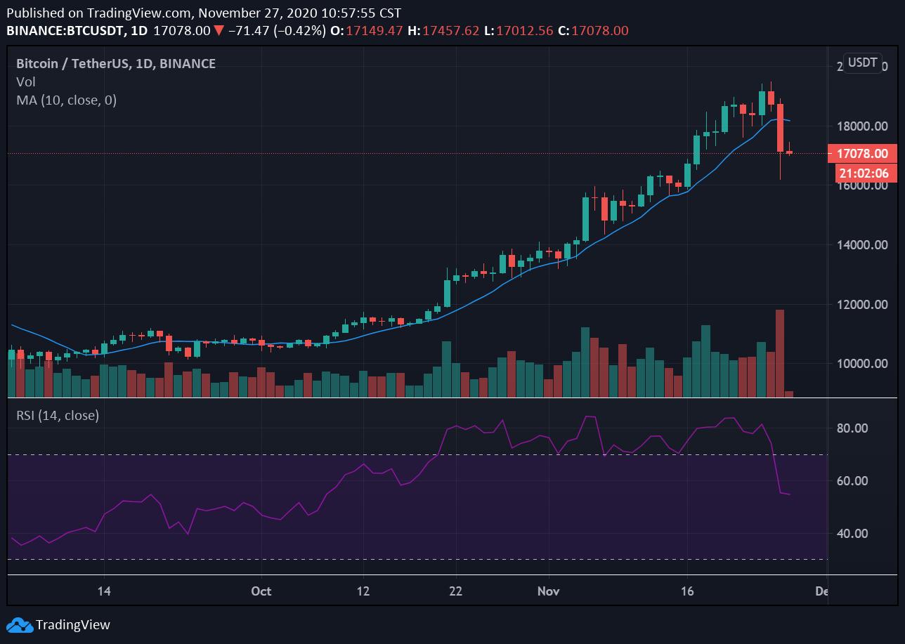 *币特比**单日暴跌3000触16188美元,经技术回调、杠杆降温