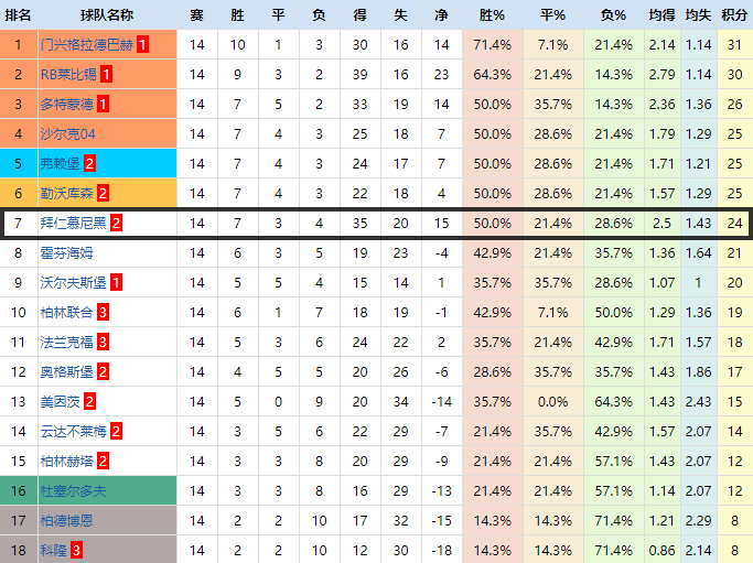 拜仁7比2热刺谁才是伦敦之王,欧冠球评