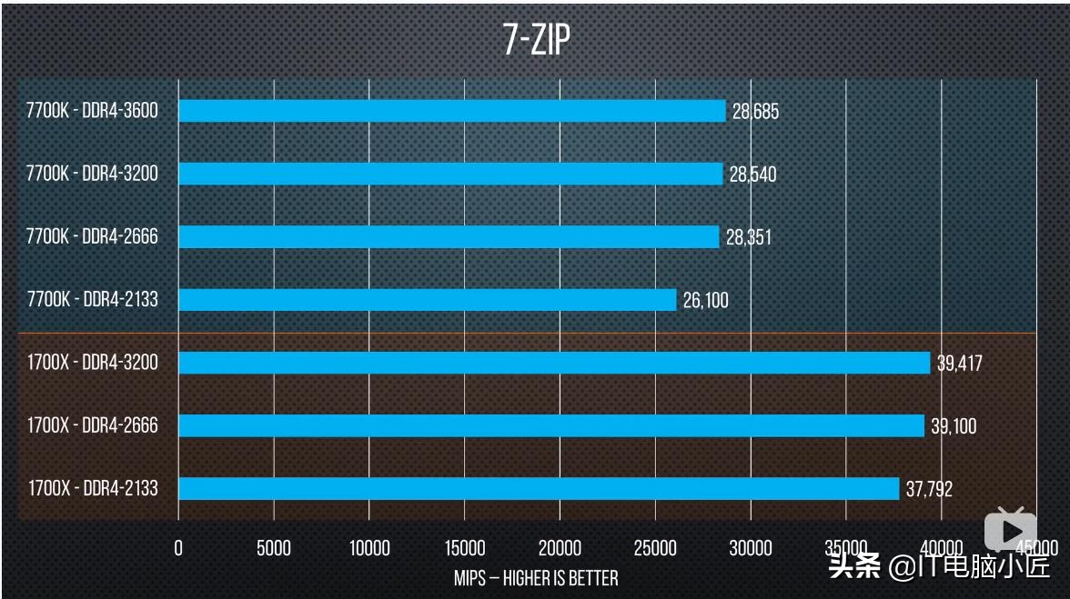 主板支持频率3000能配3200的内存,主板支持4000频率内存cpu不支持