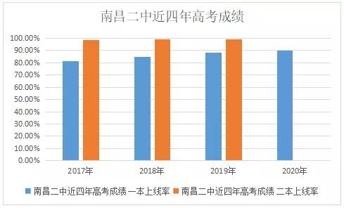 南昌二中红谷滩校区出过状元吗,南昌二中17年高考状元