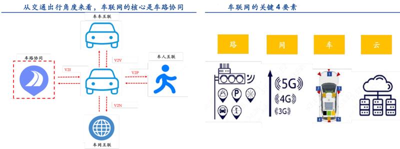 车联网的瓶颈,车联网最新思考