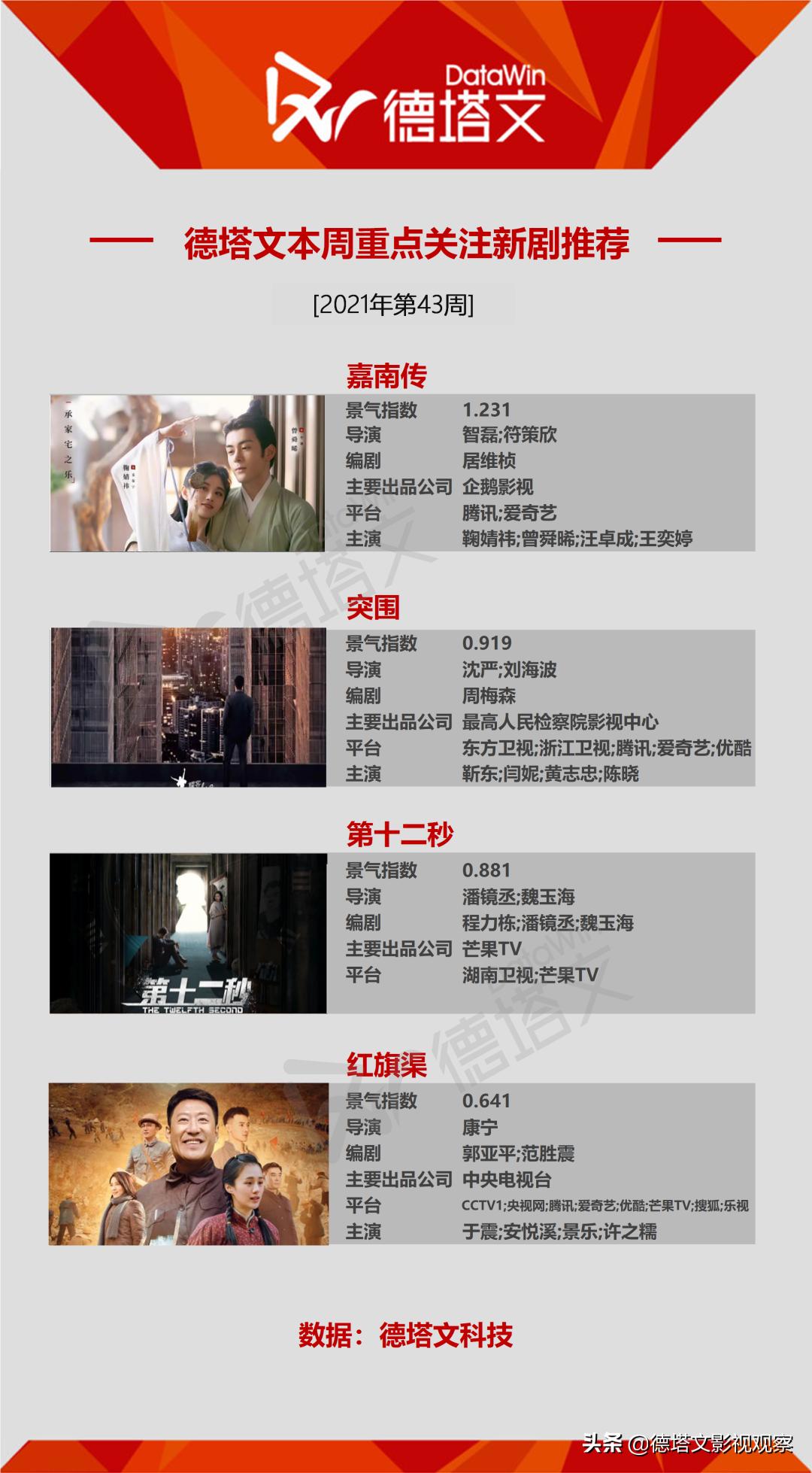 剧周报43|《嘉南传》《突围》新剧领跑，《第十二秒》热度加码