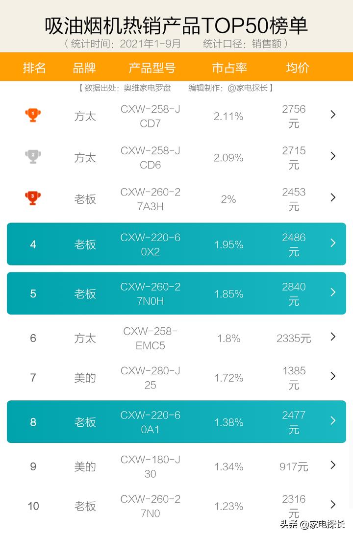 商用大吸力油烟机哪种好性价比高,抽油烟机买什么价位的经济实用