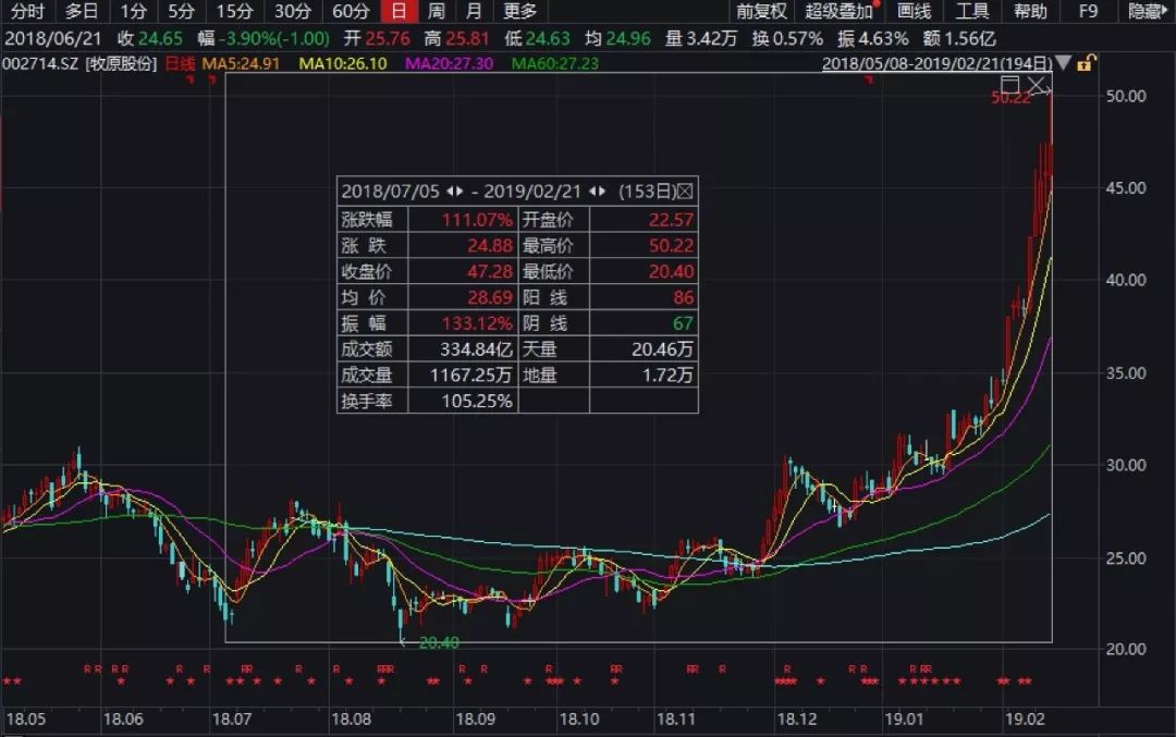 猪疯狂，有家公司还能涨七倍？