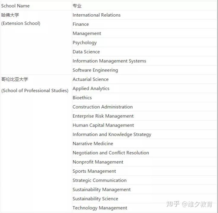 美国大学SPS继续教育学院学历得不到国内认可？值得去读吗？